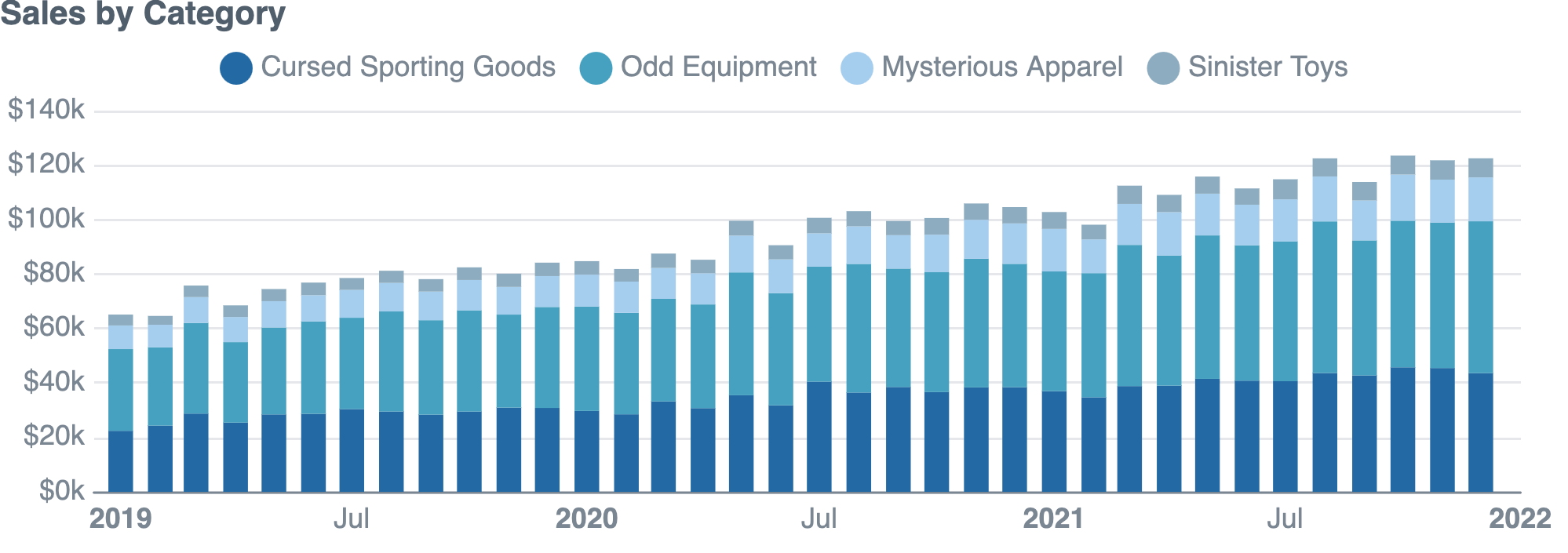 Category Bar Chart